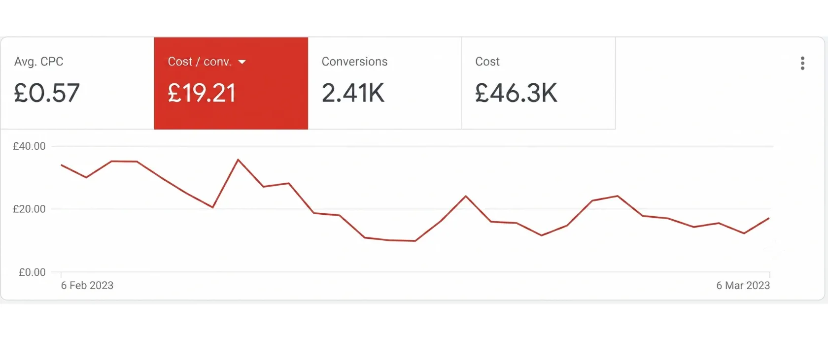 Google Ads showing 2.41K conversions at £19.21 each from £46.3K of spend